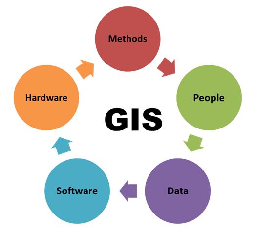 GIS components