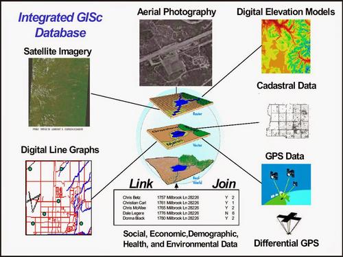 integrated GIS database