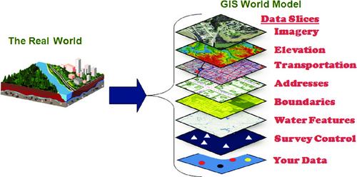 GIS world model
